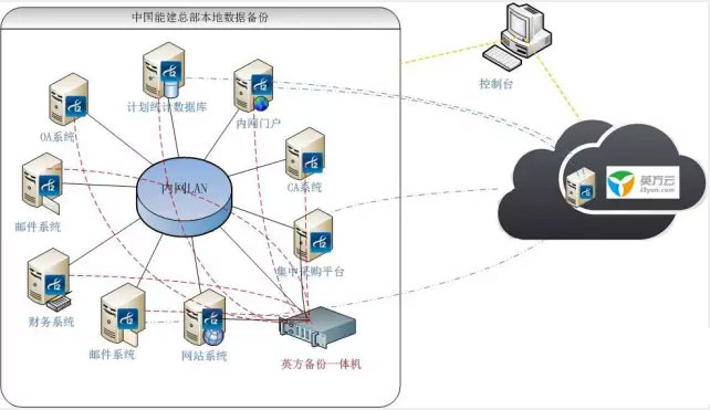 能源行业灾备案例拓扑图