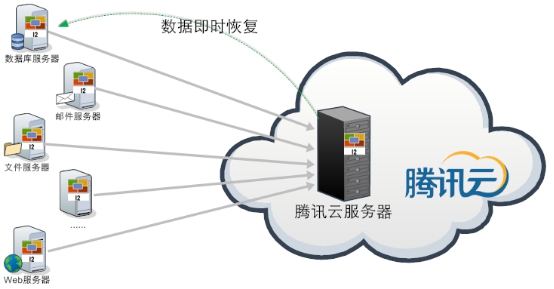 云灾备效果