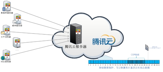 云端持续数据保护