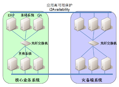 应用高可用架构图