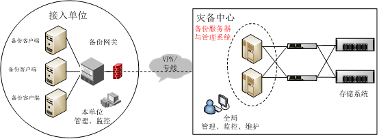政府灾备系统部署图