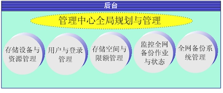 灾备中小全局管理图