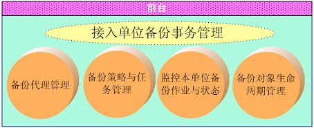 接入单位备份事务管理图