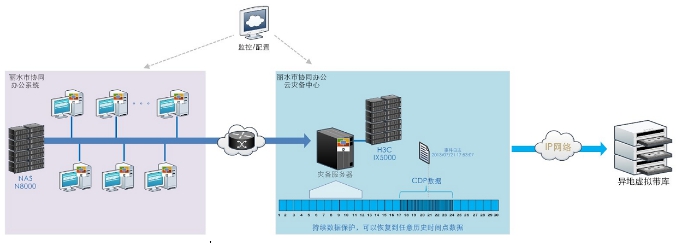 协同办公云灾备拓扑图